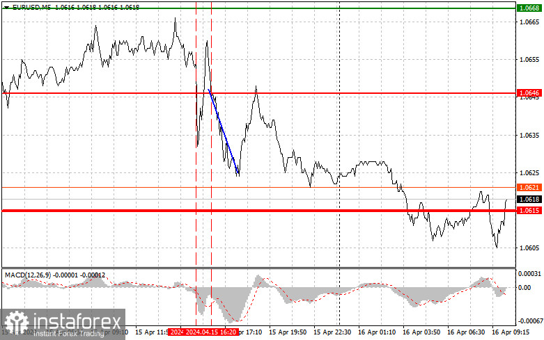 EUR/USD: Proste wskazówki dla początkujących traderów na 16 kwietnia