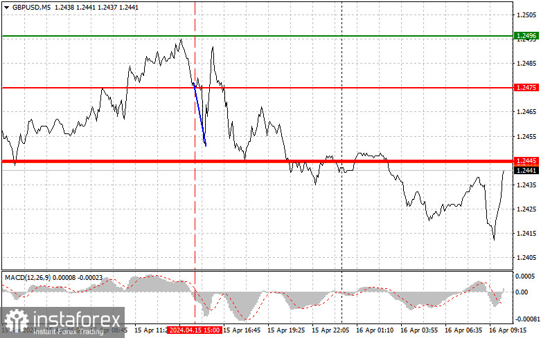 GBP/USD: Proste wskazówki dla początkujących traderów na 16 kwietnia