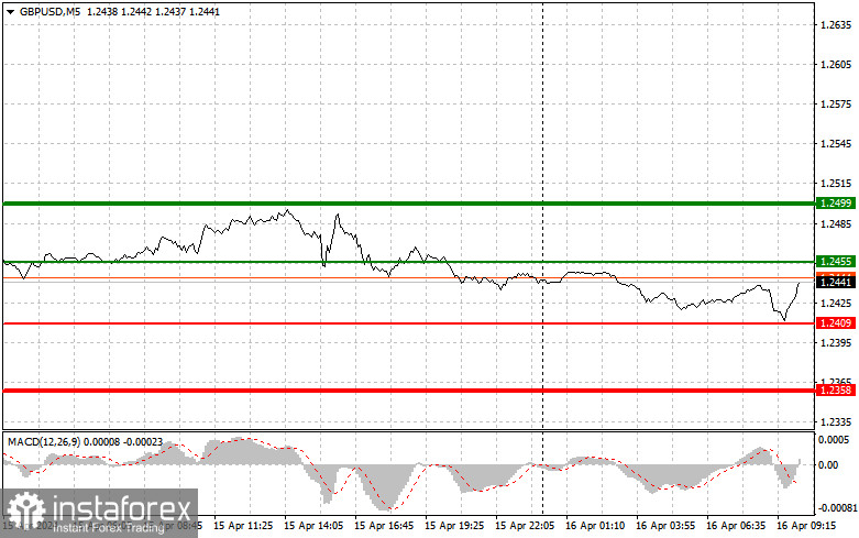 GBP/USD: Proste wskazówki dla początkujących traderów na 16 kwietnia