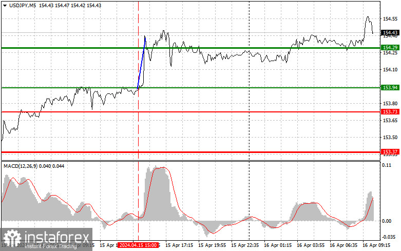 USDJPY: простые советы по торговле для начинающих трейдеров на 16 апреля. Разбор вчерашних сделок на Форексе