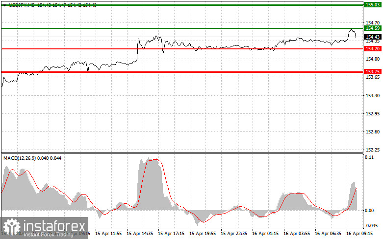 USDJPY: простые советы по торговле для начинающих трейдеров на 16 апреля. Разбор вчерашних сделок на Форексе