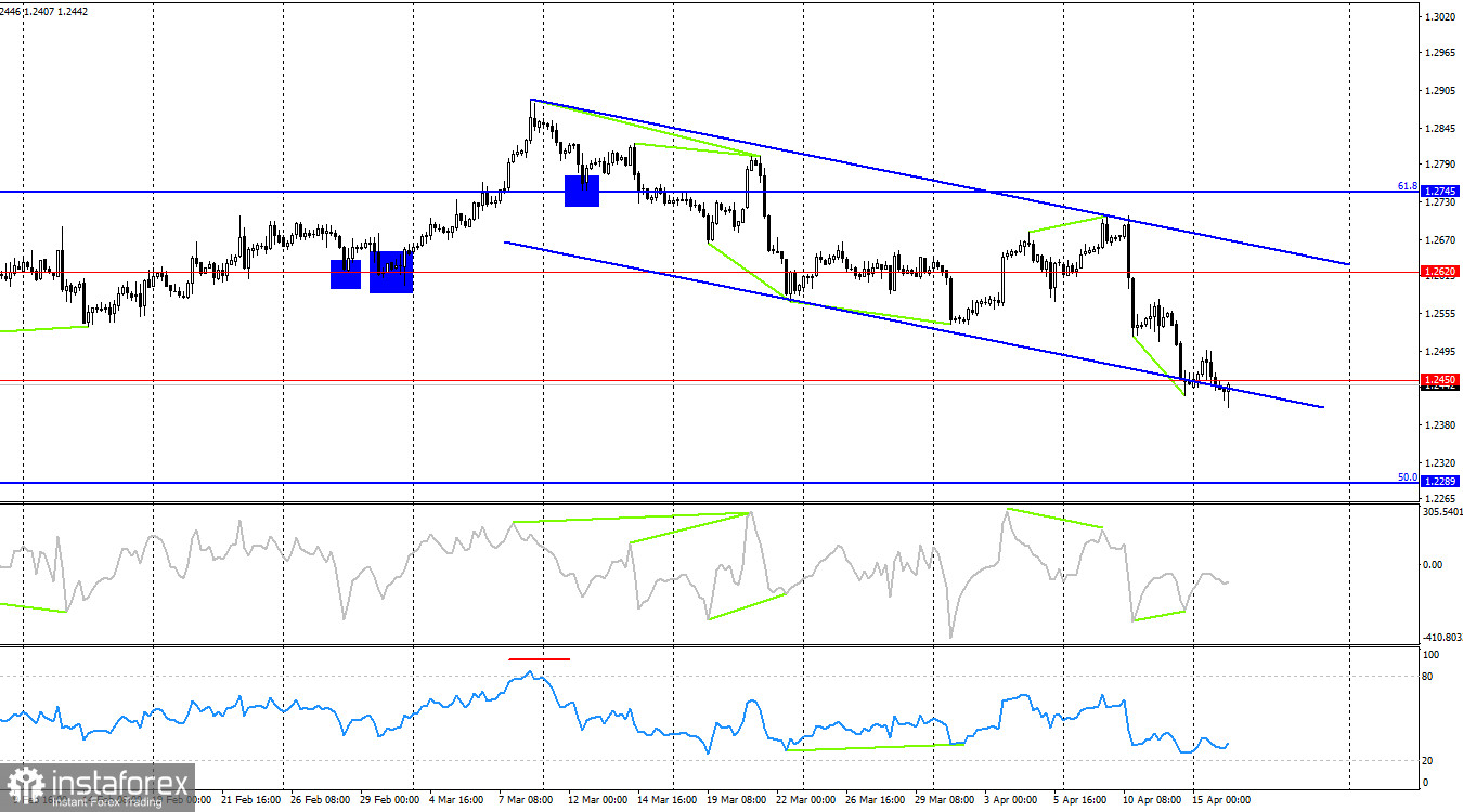 GBP/USD. 16 апреля. Британская статистика не удостоилась внимания трейдеров