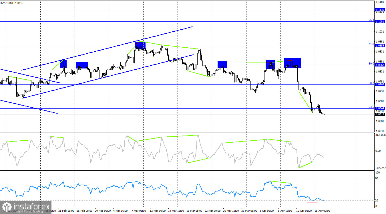 EUR/USD. 16 апреля. Медведи продолжают наступать на фоне сильной статистики из США