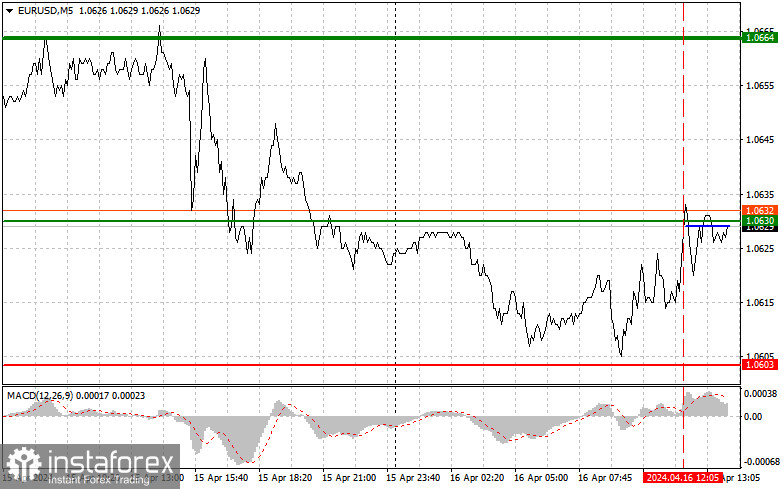 EURUSD: простые советы по торговле для начинающих трейдеров на 16 апреля (американская сессия)