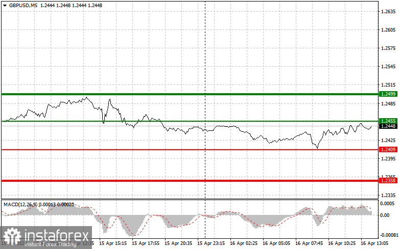 GBPUSD: простые советы по торговле для начинающих трейдеров на 16 апреля (американская сессия)