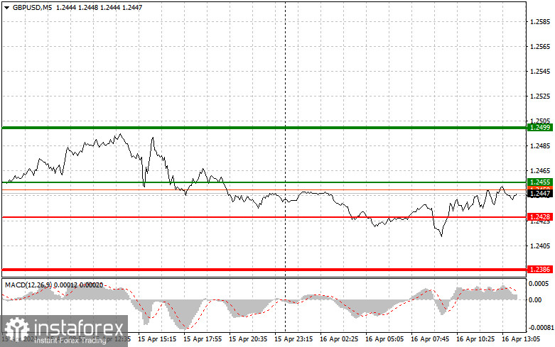 GBPUSD: простые советы по торговле для начинающих трейдеров на 16 апреля (американская сессия)