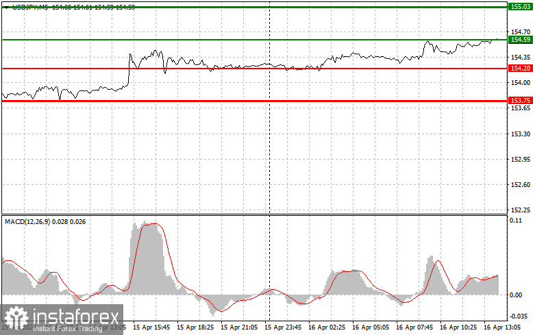 USDJPY: простые советы по торговле для начинающих трейдеров на 16 апреля (американская сессия)