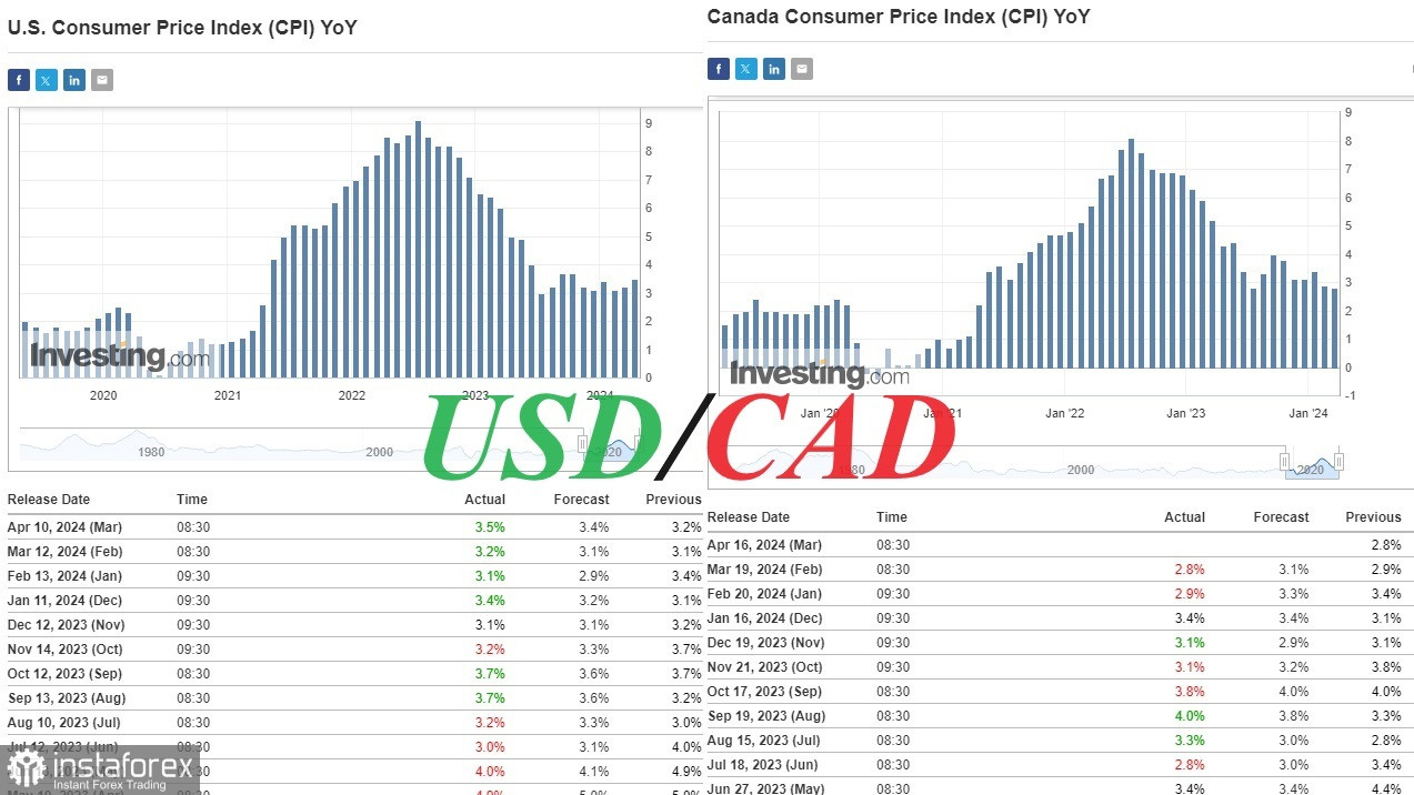 USD/CAD: w obliczu przyspieszającej inflacji