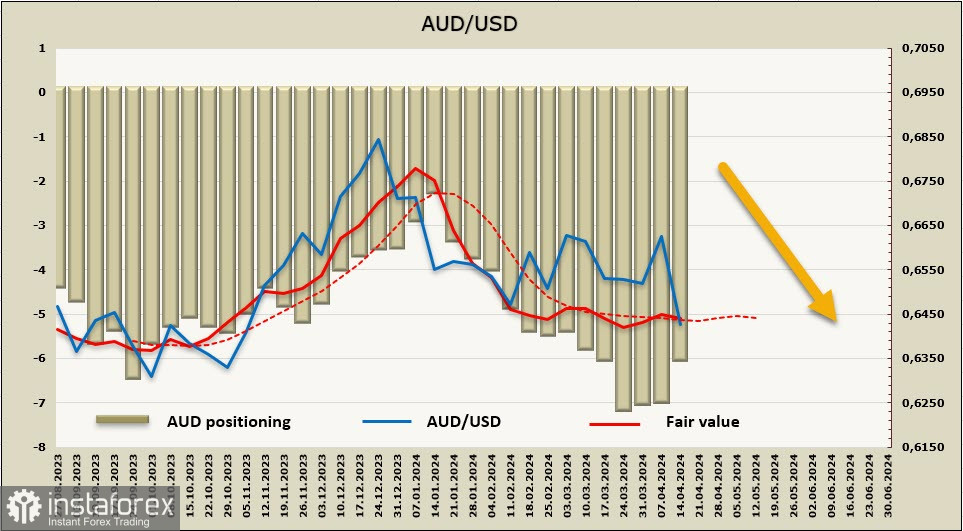 Австралийский доллар остается под давлением. Обзор AUD/USD