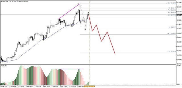 Technical Analysis of Intraday Price Movement of Gold Commodity Asset, Tuesday April 16, 2024.