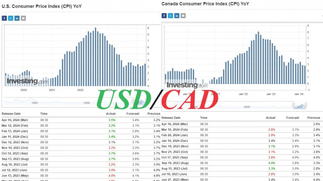 USD/CAD: на фоне ускоряющейся инфляции