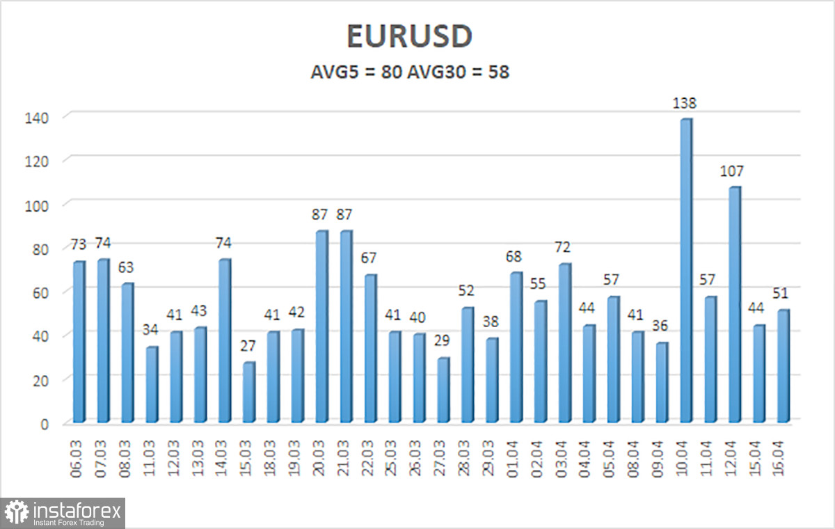  Análisis del par EUR/USD. El 17 de abril. El euro no tiene motivos para crecer.