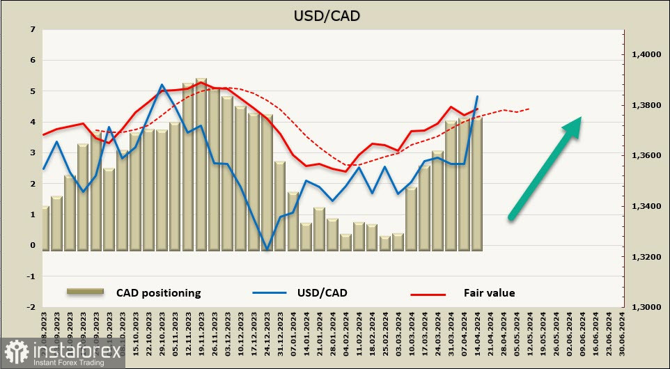 Il presidente della Fed: mancanza ulteriori progressi sull'inflazione. Panoramica USD/CAD 