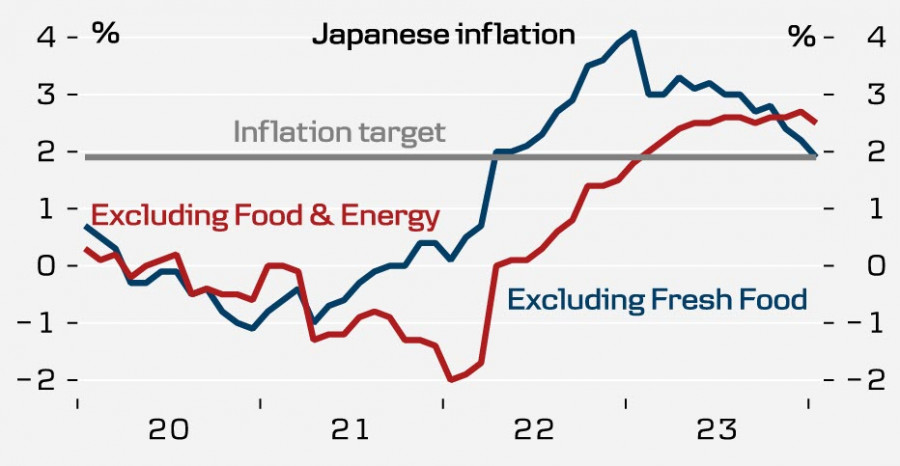 Обесценивание иены продолжается. Обзор USD/JPY
