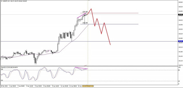 Technical Analysis of Intraday Price Movement of USD/JPY Main Currency Pairs, Wednesday April 17, 2024.