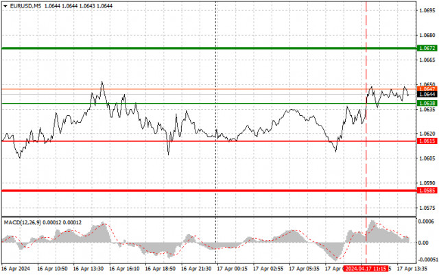 EUR/USD: Simple trading tips for novice traders on April 17th (US session)