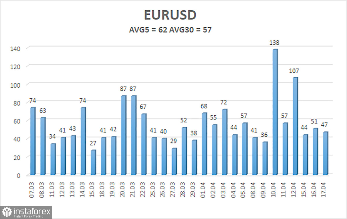 Обзор пары EUR/USD. 18 апреля. Глава ФРС подвел яркую красную черту под инфляцией