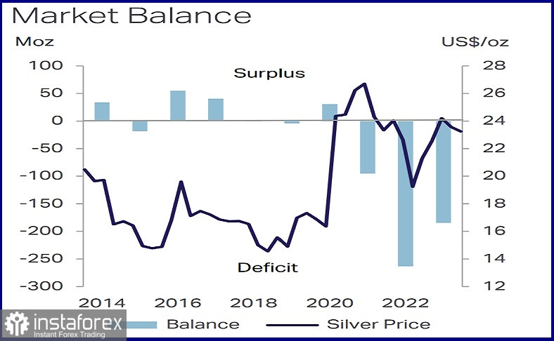 Argento: domanda in crescita, deficit persistente 