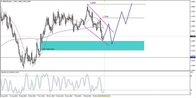 Technical Analysis of Daily Price Movement of GBP/USD Main Currency Pairs,Thursday April 18 2024.