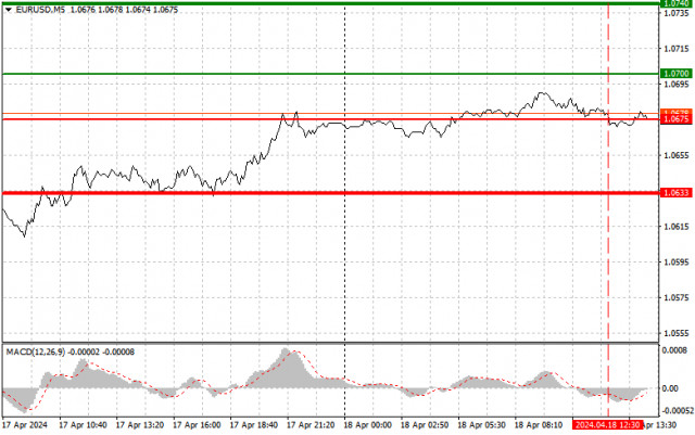 EUR/USD: Simple trading tips for novice traders on April 18th (US session)