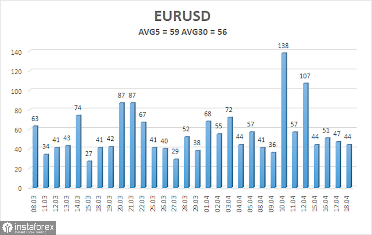 Обзор пары EUR/USD. 19 апреля. Джером Пауэлл убил все перспективы роста евро