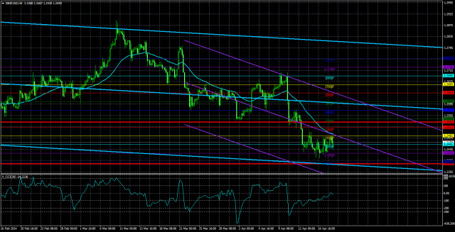 Overview of the GBP/USD pair on April 19th. The Bank of England may lower the rate in May