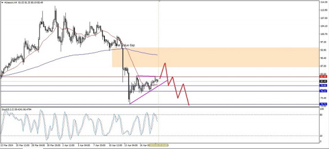 Technical Analysis of Intraday Price Movement of Litecoin Cryptocurrency, Friday April 19 2024.
