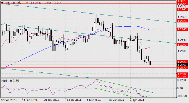 Forecast for GBP/USD on April 19, 2024