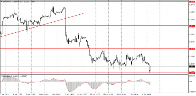 Trading plan for GBP/USD on April 19. Simple tips for beginners