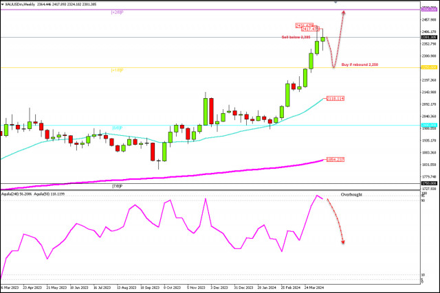 Trading Signals for GOLD (XAU/USD) for April 19-22, 2024: sell below $2,395 (+2/8 Murray - overbought)