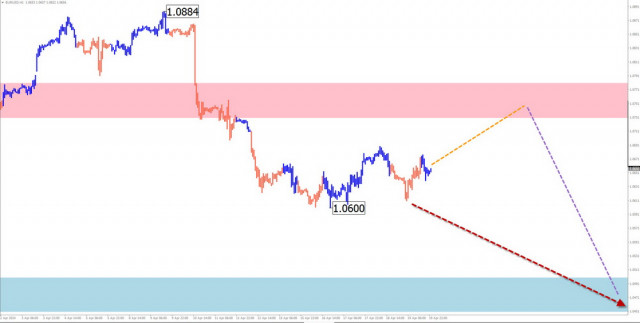 Weekly forecast based on simplified wave analysis for EUR/USD, USD/JPY, GBP/JPY, USD/CAD, NZD/USD, and Gold on April 22nd