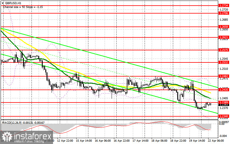 GBP/USD: план на европейскую сессию 22 апреля. Commitment of Traders COT-отчеты (разбор вчерашних сделок). Фунт вернулся к падению