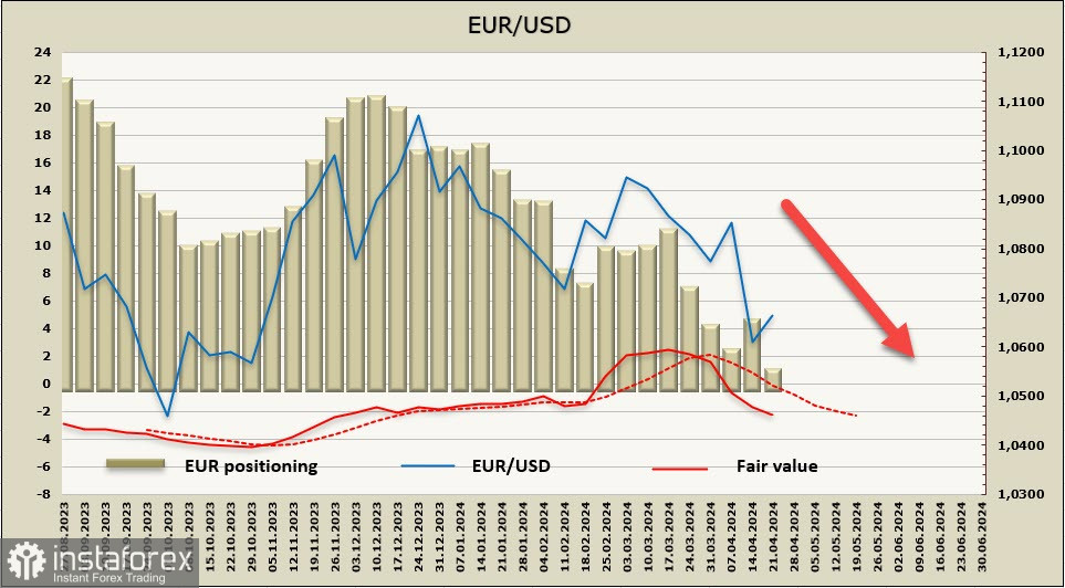 Для евро ничего не изменилось - направление на юг. Обзор EUR/USD