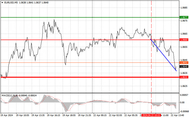 EUR/USD: Simple trading tips for novice traders on April 22nd (US session)
