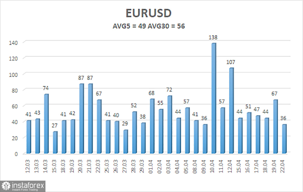 Обзор пары EUR/USD. 23 апреля. Евро продолжает строго придерживаться плана