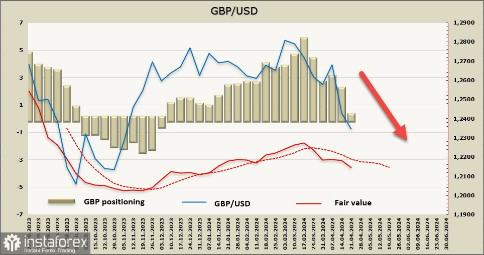 GBP/USD. La debolezza della sterlina britannica è oggettiva 