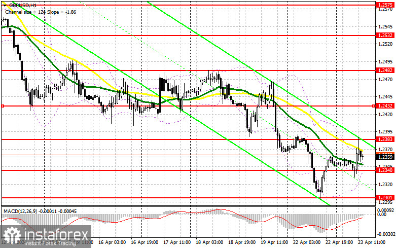  GBP/USD: plan para la sesión americana del 23 de abril ( análisis de las operaciones de la mañana). La libra sigue cayendo