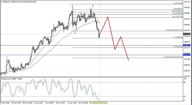 Technical Analysis of Intraday Price Movement of Gold Commodity Asset, Tuesday April 23, 2024.