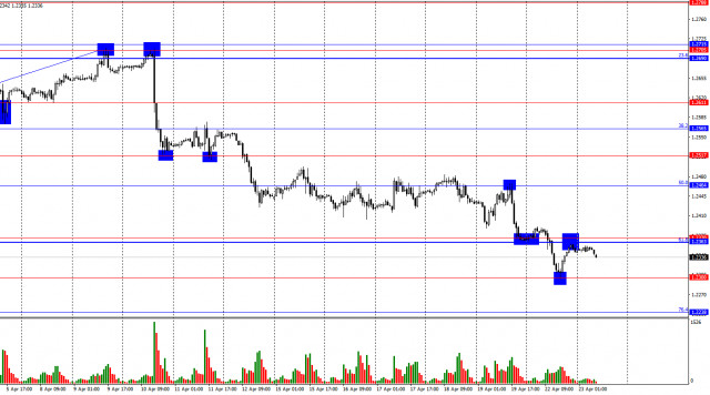 GBP/USD. April 23rd. The bears continue to attack