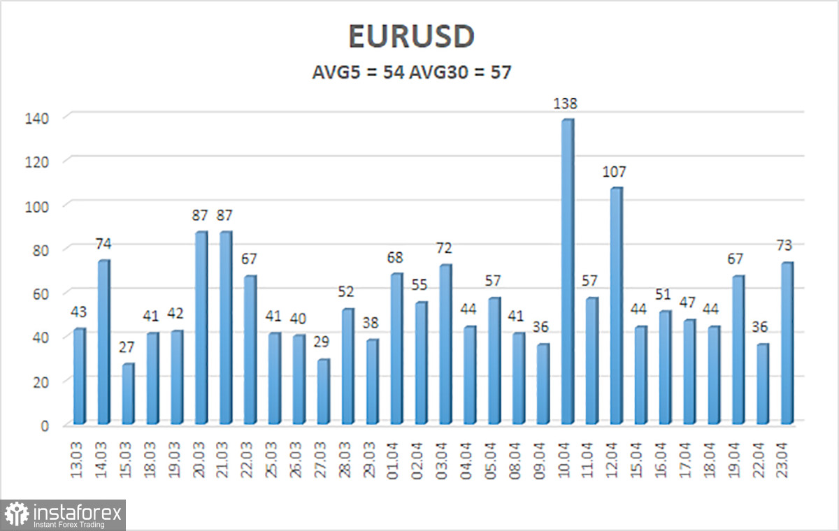 Обзор пары EUR/USD. 24 апреля. Сфера услуг Евросоюза потянула евро наверх