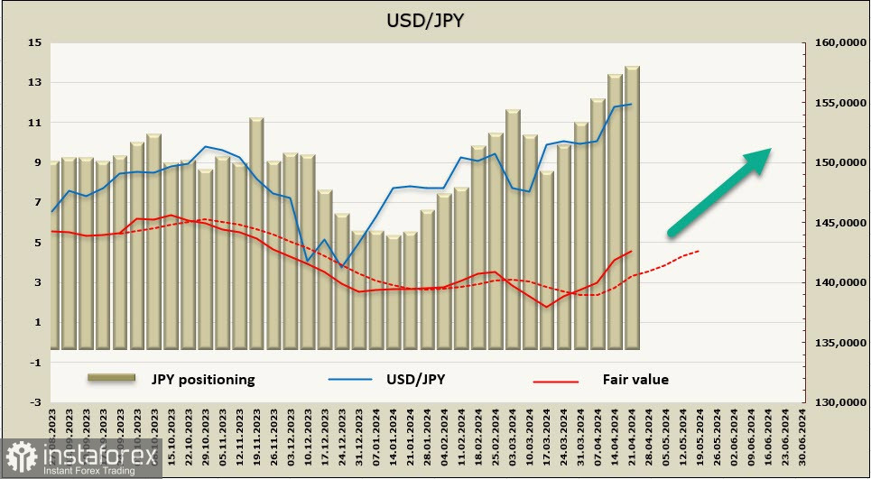 Уровень 155 достигнут, рынки ждут интервеции. Обзор USD/JPY