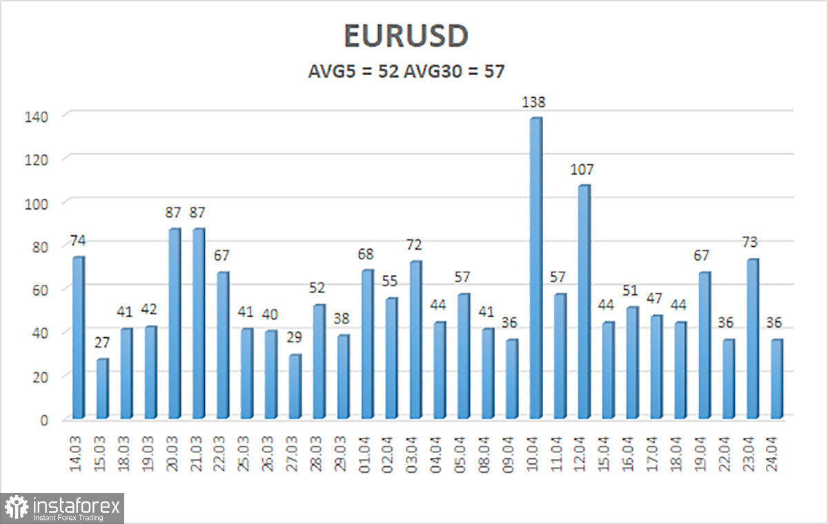Обзор пары EUR/USD. 25 апреля. Доллар может начать дешеветь в конце года, после прихода Трампа