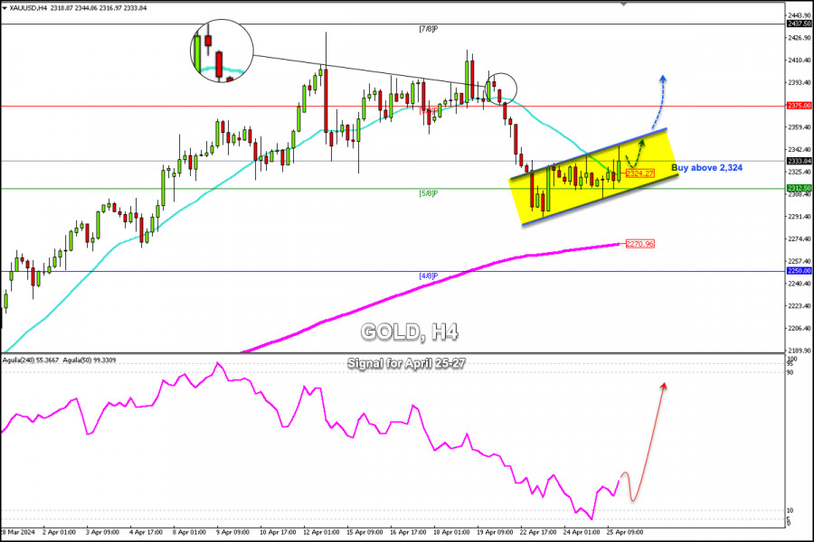 Trading Signals for GOLD (XAU/USD) for April 25-27 2024: buy…