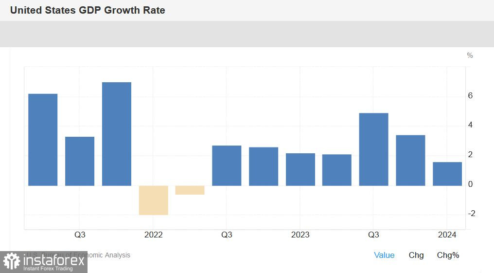 EUR/USD. Отчёт по росту ВВП США: рост экономики замедляется, инфляция ускоряется