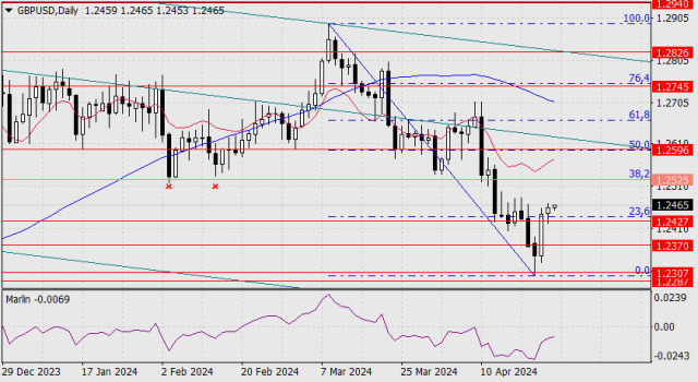 Forecast for GBP/USD on April 25, 2024