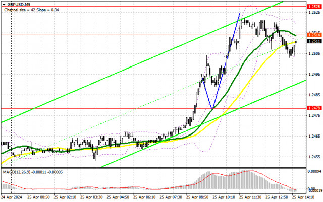 GBP/USD: rencana trading untuk sesi AS pada 25 April (analisis transaksi pagi). Pound terus pulih