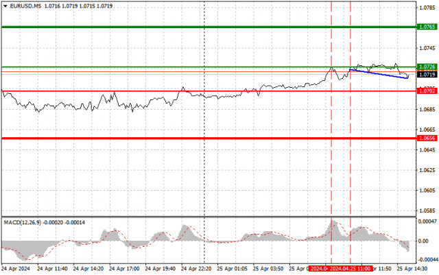 EUR/USD: Simple trading tips for novice traders on April 25th (US session)
