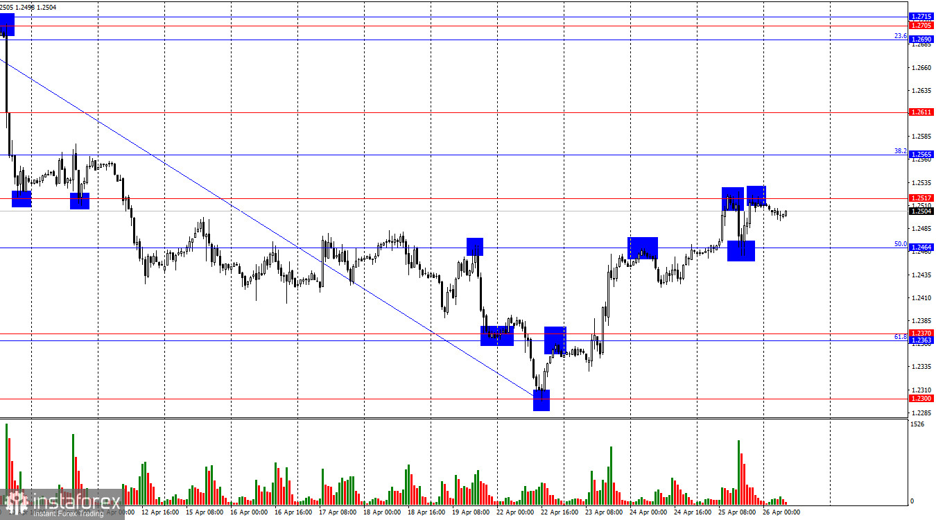 GBP/USD. 26 апреля. Британец рвется вперед, но медведи не дремлют