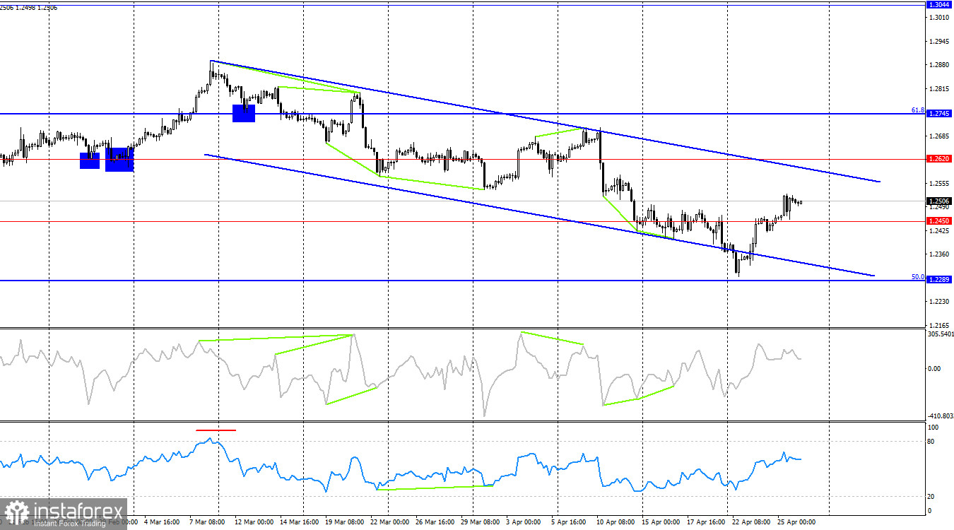 GBP/USD. 26 апреля. Британец рвется вперед, но медведи не дремлют