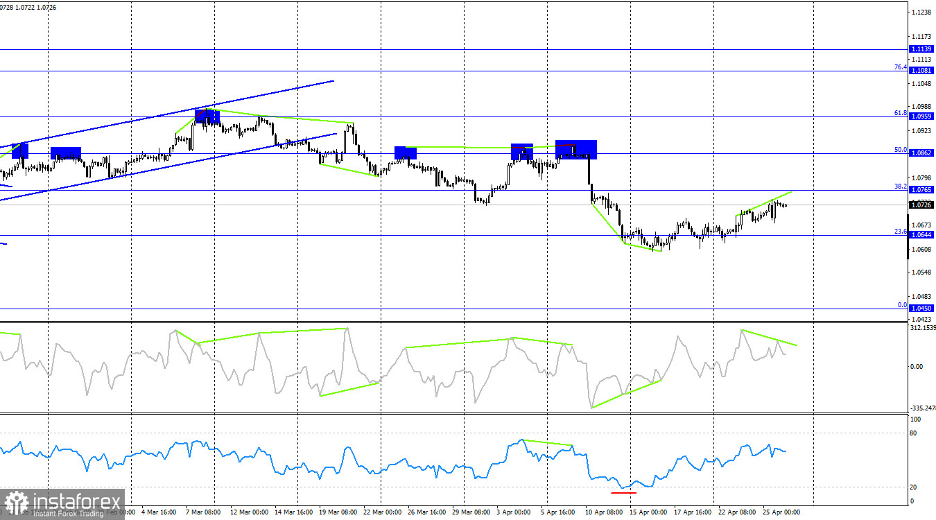 EUR/USD. 26 апреля. Быки продолжают наступать после отчета по ВВП